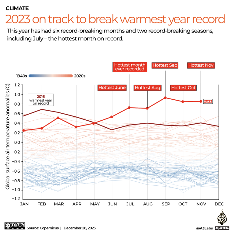 Heat and fire, rains and drought: How 2023 broke climate records