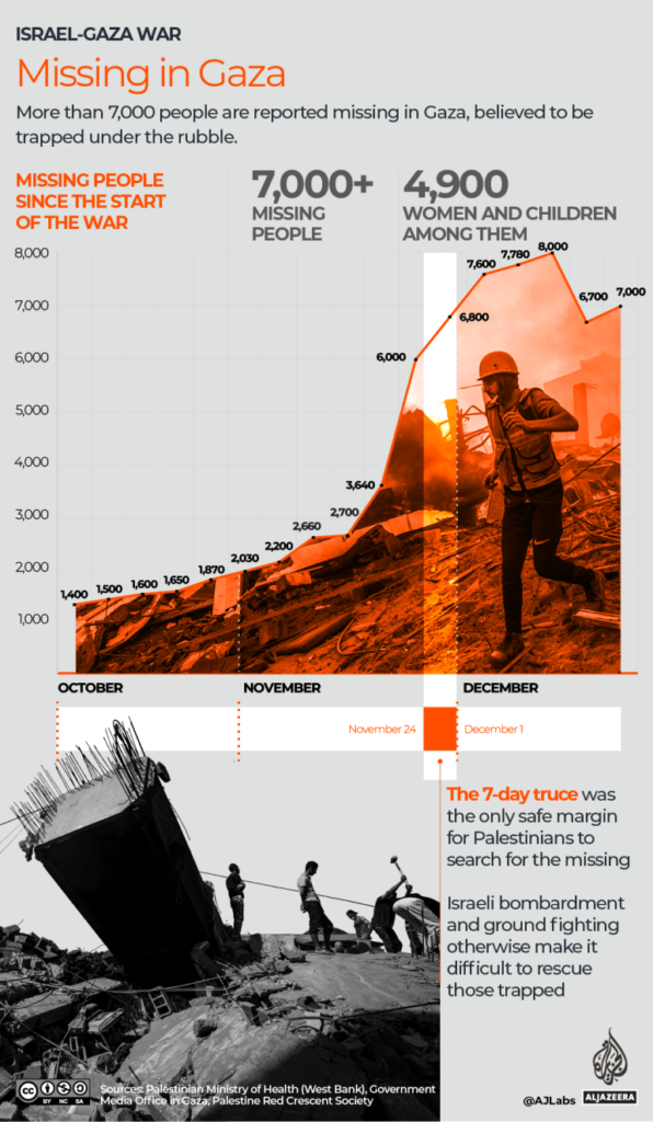 Under the rubble: The missing in Gaza
