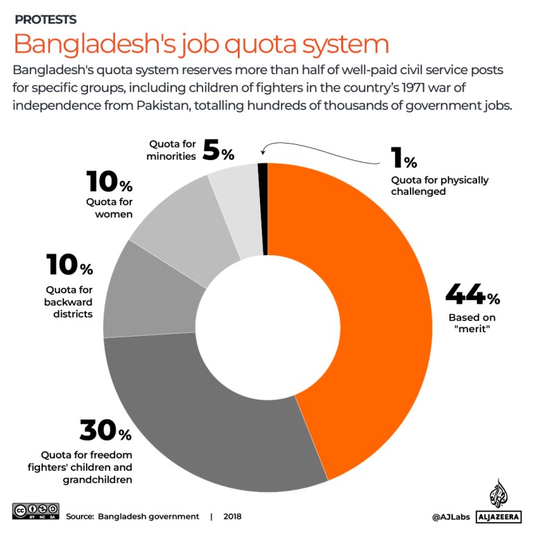 Bangladesh minister defends gov’t response to protests amid calls for probe Bangladesh minister defends gov’t response to protests amid calls for probe