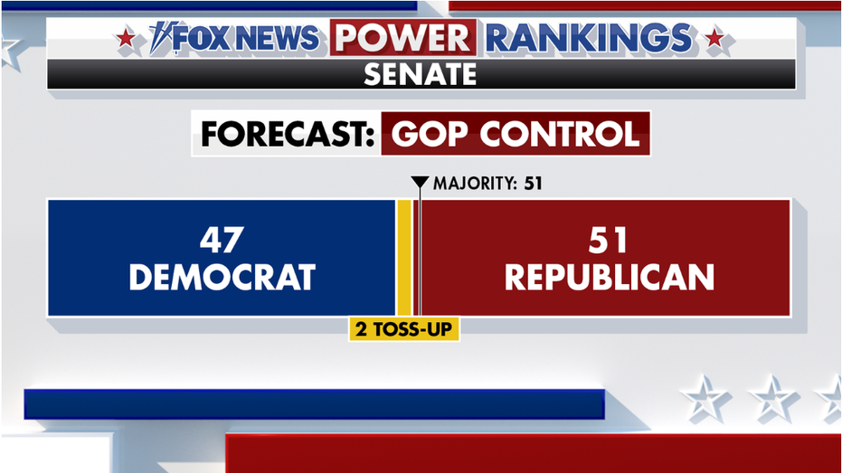 First on Fox: Top outside group backing Senate Republicans showcases fundraising haul First on Fox: Top outside group backing Senate Republicans showcases fundraising haul