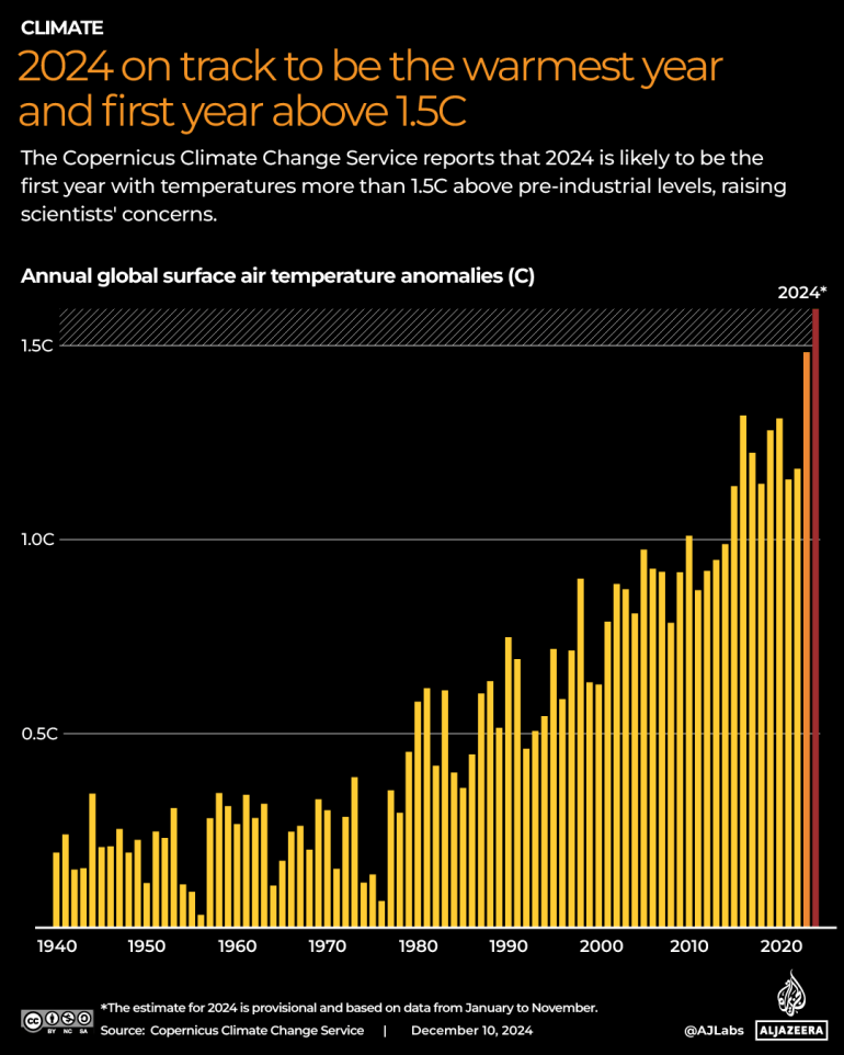 What climate records were broken in 2024? What climate records were broken in 2024?