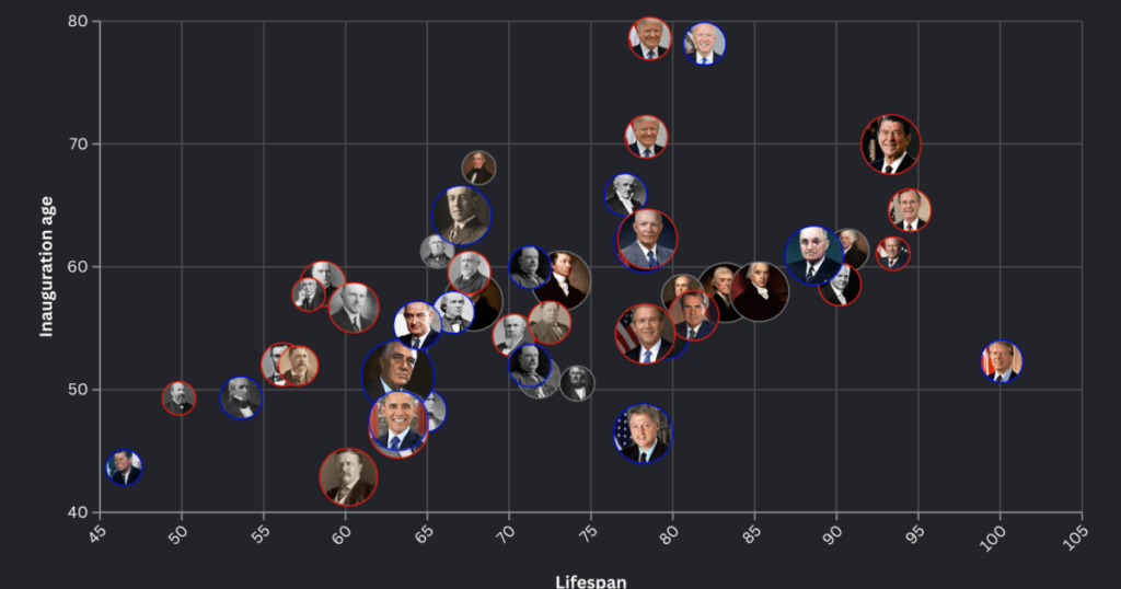 How does Trump’s age at inauguration compare to other presidents?