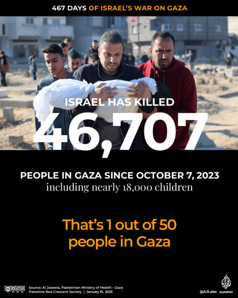 The human toll of Israel’s war on Gaza – by the numbers The human toll of Israel’s war on Gaza – by the numbers