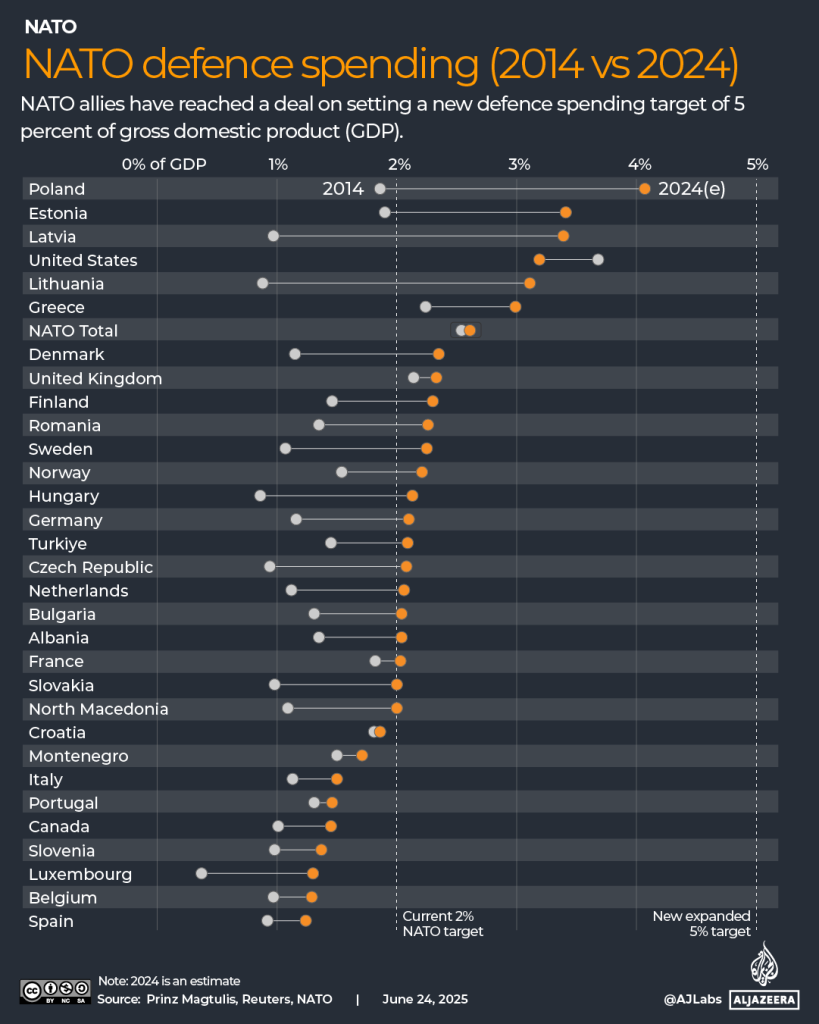 NATO countries’ budgets compared: Defence vs healthcare and education NATO countries’ budgets compared: Defence vs healthcare and education