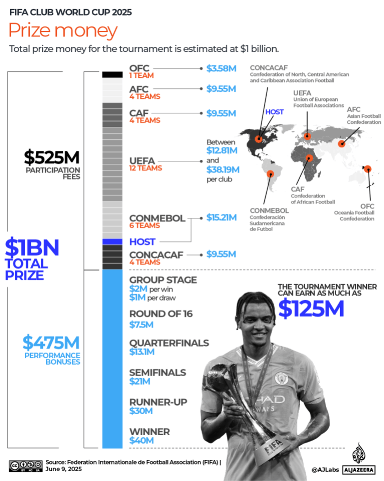 FIFA Club World Cup 2025: What is the MLS players’ pay dispute about? FIFA Club World Cup 2025: What is the MLS players’ pay dispute about?