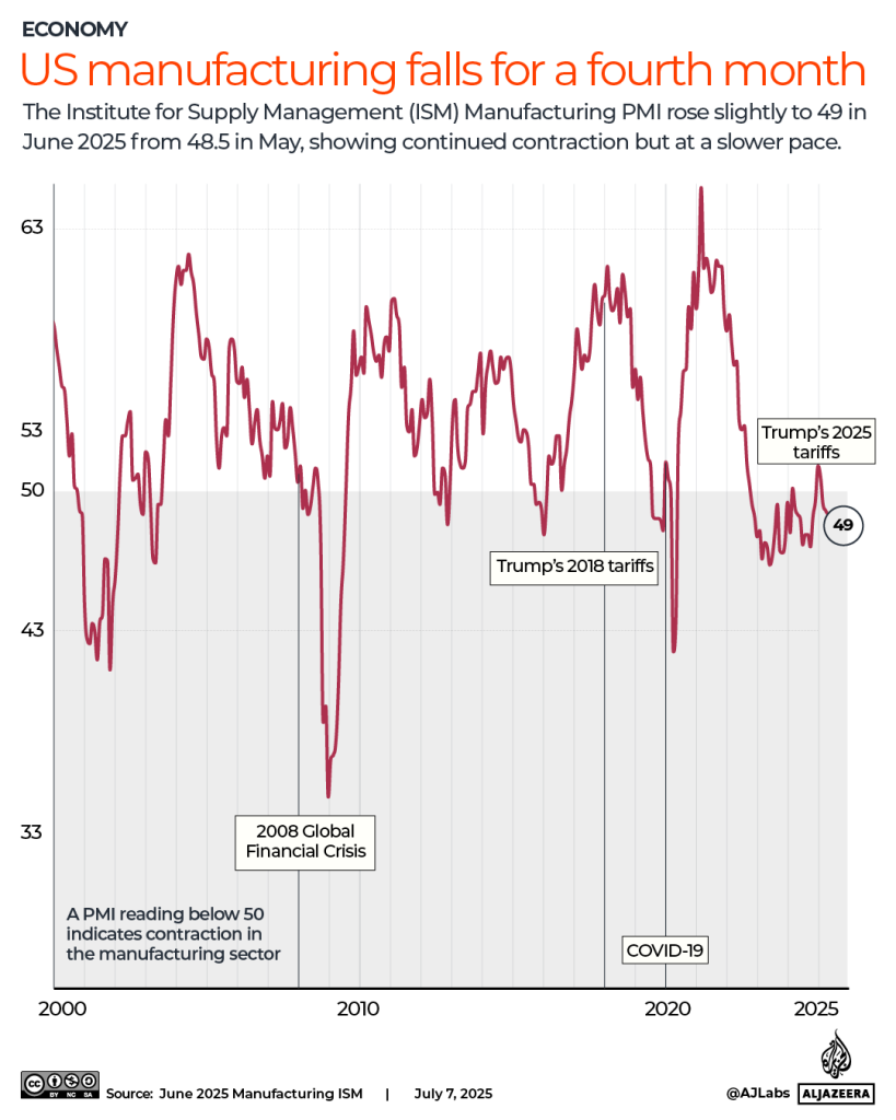 How strong is US manufacturing, as Trump’s tariff deadline looms? How strong is US manufacturing, as Trump’s tariff deadline looms?