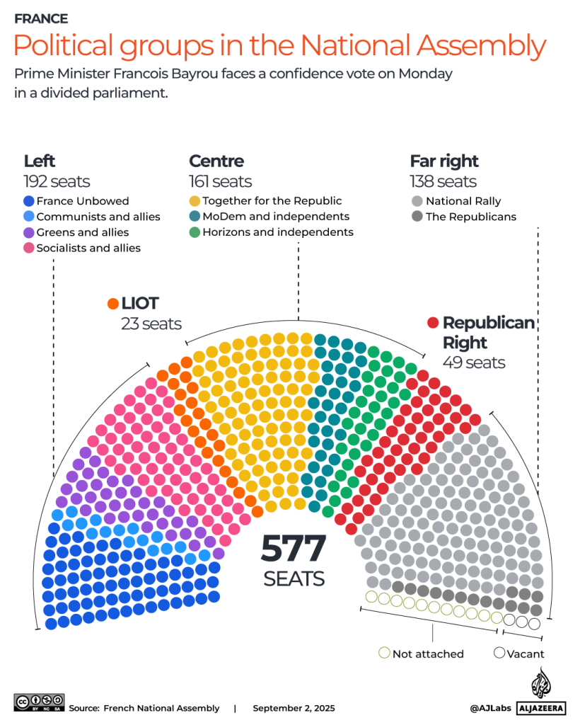 French no-confidence vote: What’s next if the government collapses?