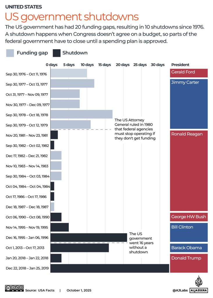 A history of US government shutdowns: Every closure and how long it lasted