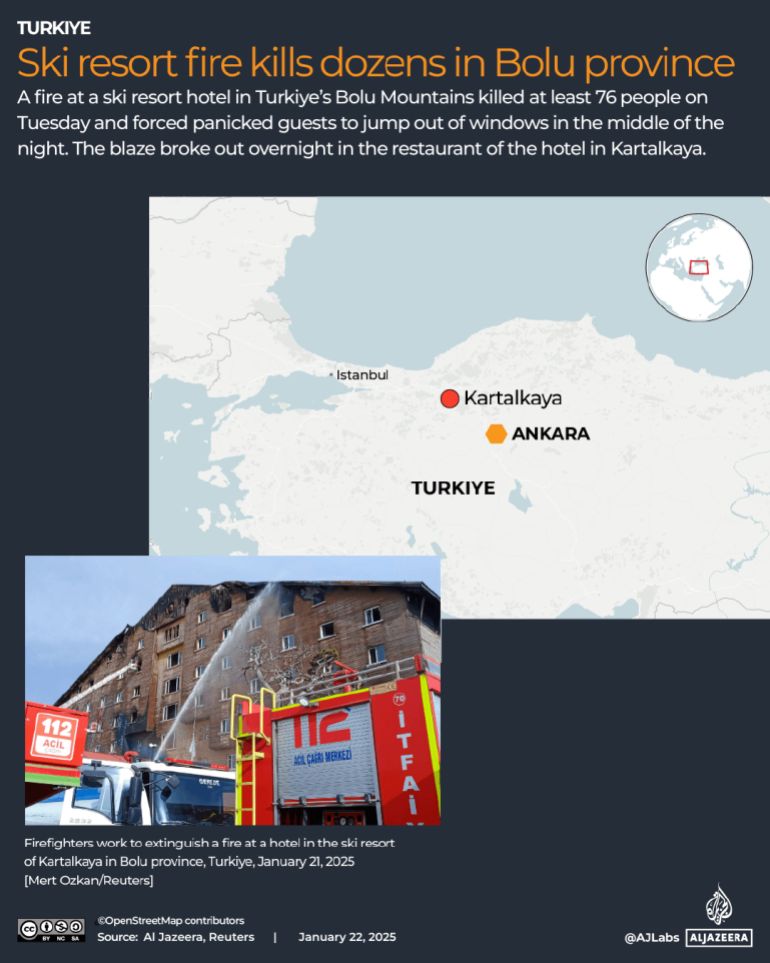 Turkish prosecutors hand 11 people life sentences over ski resort blaze