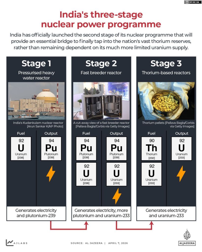 India’s nuclear leap: Why its fast breeder reactor success matters