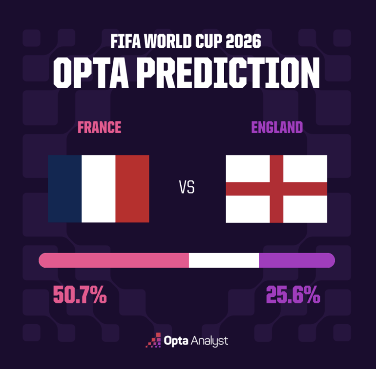 World Cup final weekend: France vs England prediction, schedule, news World Cup final weekend: France vs England prediction, schedule, news