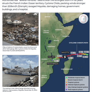 Cyclone Chido: What to know about storm that devastated France’s Mayotte
