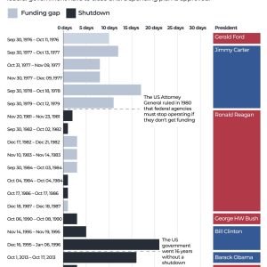 A history of US government shutdowns: Every closure and how long it lasted