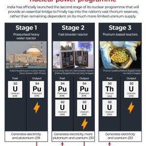 India’s nuclear leap: Why its fast breeder reactor success matters