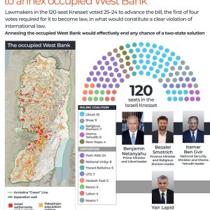 Israel’s move to register land ‘systematises dispossession’ of Palestinians