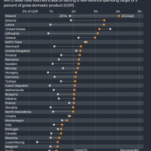 NATO countries’ budgets compared: Defence vs healthcare and education
