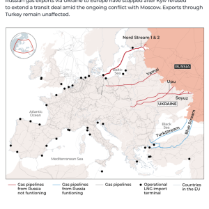 Russian gas flow to Europe via Ukraine stopped: Who does it hurt?
