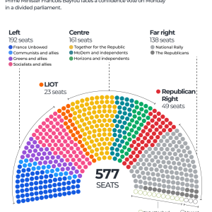 French no-confidence vote: What’s next if the government collapses?