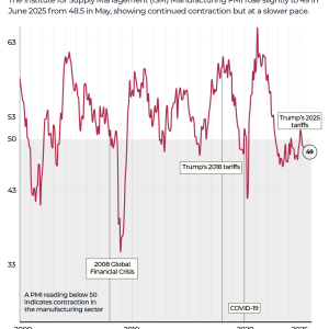 How strong is US manufacturing, as Trump’s tariff deadline looms?