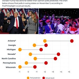 US election results: How did opinion polls undercount Trump voters again?