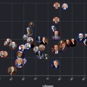 How does Trump’s age at inauguration compare to other presidents?
