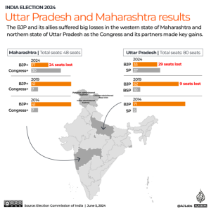 India election: Why did Modi’s BJP lose in Uttar Pradesh, its fortress?