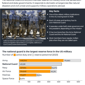What is the national guard at the heart of Trump’s Los Angeles standoff?