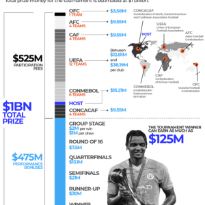 FIFA Club World Cup 2025: What is the MLS players’ pay dispute about?