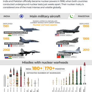 Could India, Pakistan use nuclear weapons? Here’s what their doctrines say