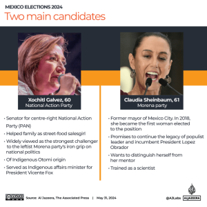Mexico election live results 2024: By the numbers