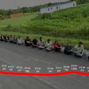 ‘Main hotspot’ at northern border records 95% drop in illegal migrant apprehensions in March: White House